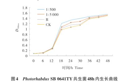 探究胰岛素对昆虫病原线虫共生菌生长曲线、发育的影响