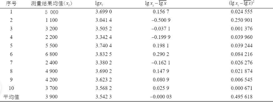 食品微生物检验：菌落总数检测结果不确定度的评定