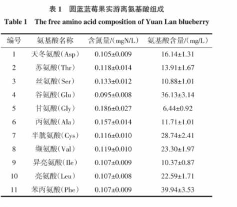 不同种类、浓度可同化氮蓝莓果酒中酵母菌计数、生长速率（一）