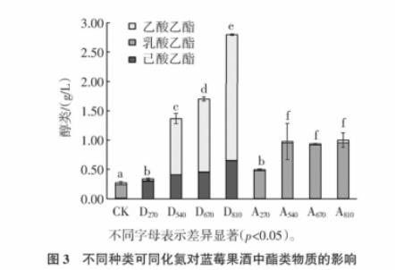 不同种类、浓度可同化氮蓝莓果酒中酵母菌计数、生长速率（三）