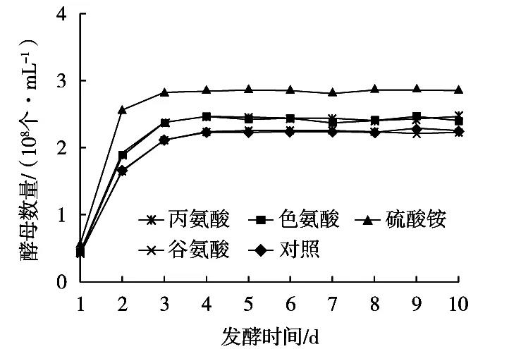 可同化氮类型对桑葚酒发酵过程中酵母菌数量、乙醇含量的影响（一）