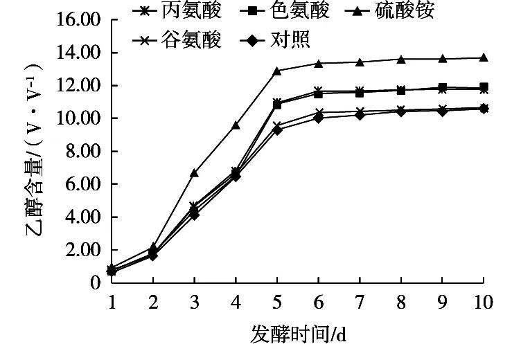 可同化氮类型对桑葚酒发酵过程中酵母菌数量、乙醇含量的影响（二）