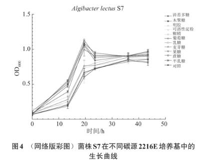 浒苔多糖降解微生物采集、分离、筛选、鉴定及生长曲线测定（四）