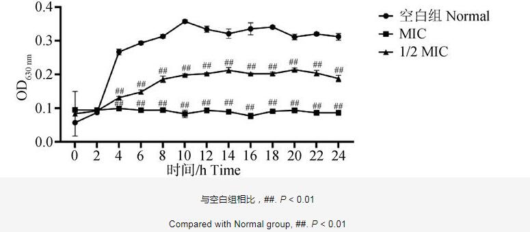 呼宁散对鸡肺源大肠杆菌生长曲线、细胞壁的影响及抑制效果——摘要