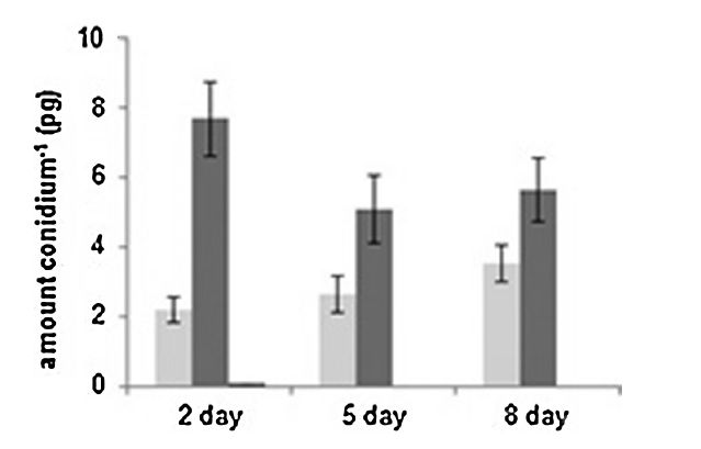 黑曲霉分生孢子在不同成熟阶段的复杂性和异质性研究