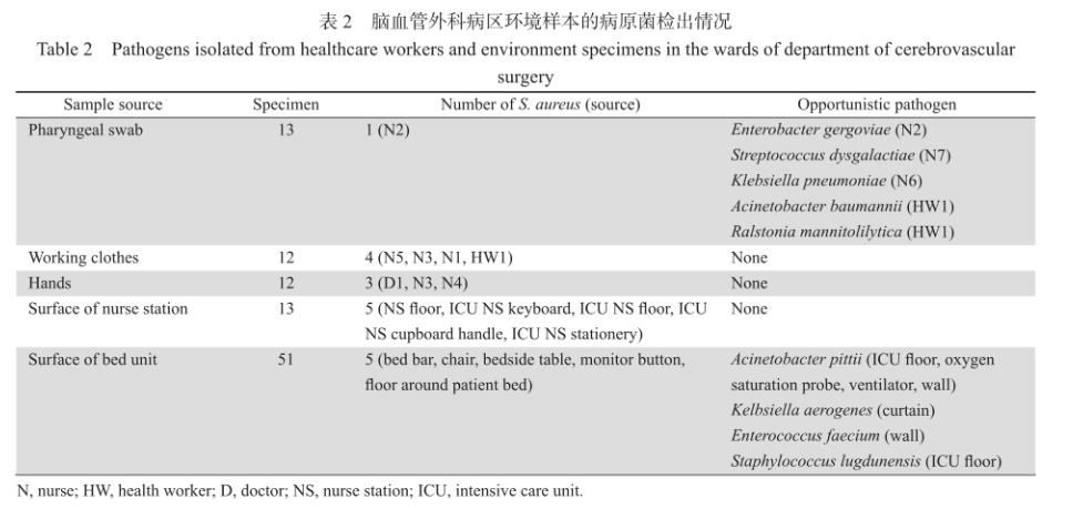 金黄色葡萄球菌PFGE分型、分布特征及药敏情况（一）