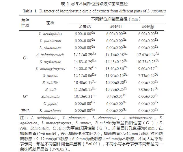 忍冬提取液对酸土脂环酸芽孢杆菌生长曲线、细胞形态和生物膜形成能力的影响（二）