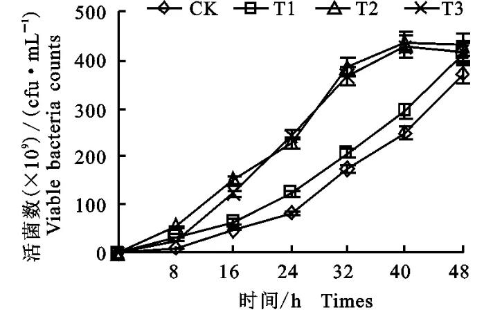 不同磁化水处理对有益微生物（苜蓿根瘤菌）生长及功能的影响——结果与分析