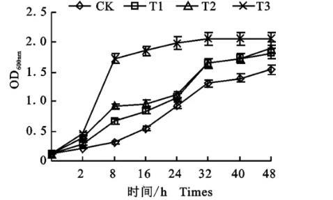 不同磁化水处理对有益微生物（苜蓿根瘤菌）生长及功能的影响——材料与方法