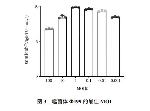 大肠杆菌噬菌体Φ199一步生长曲线、与盐酸克林霉素体外联合应用效果（二）