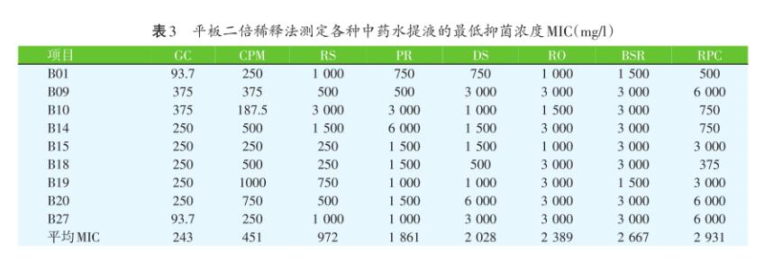 基于超微药粉琼脂稀释法检测9种致病菌对常用15种中药的敏感性（二）