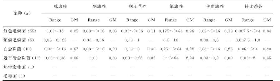 皮肤科门诊甲真菌病患者的菌种分布和体外药敏试验