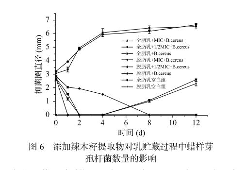 辣木籽提取物制备、对蜡样芽孢杆菌的抑制作用及在在液态乳中的应用（三）