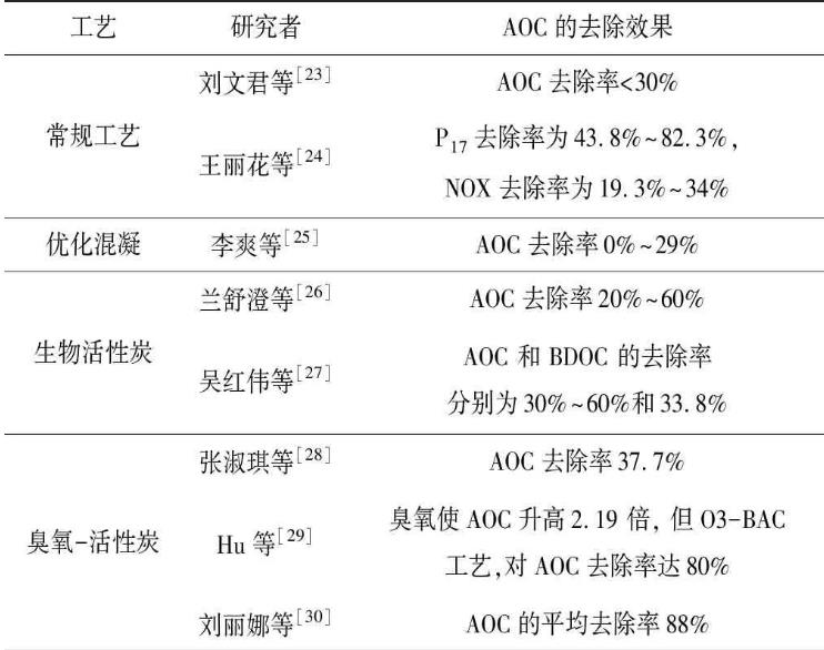 供水管网中微生物来源｜饮用水臭氧消毒工程中微生物的再生原因和影响因素（二）