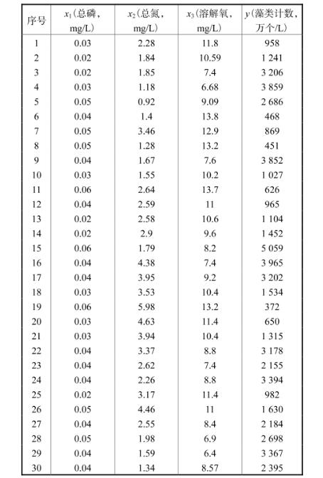 多元线性回归分析尔王庄水库藻类计数