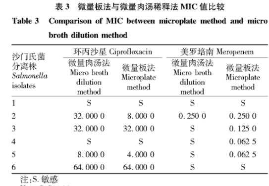 基于刃天青微量板法检测沙门氏菌抗生素的耐药性（二）