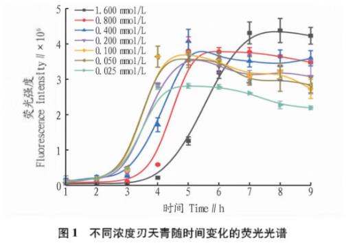 基于刃天青微量板法检测沙门氏菌抗生素的耐药性（一）