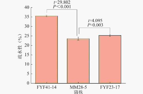 双歧杆菌分离鉴定、耐受性试验、益生特性试验及安全性评价（三）