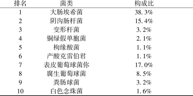 185份泌尿系统患者——尿液细菌培养药敏结果