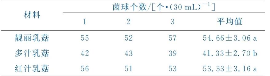 3种松乳菇菌丝体生长情况及生物学特性（二）