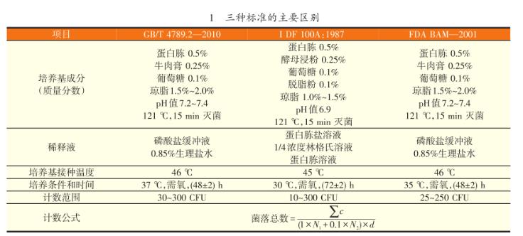 原料乳三种标准菌落总数测定方法比较（一）