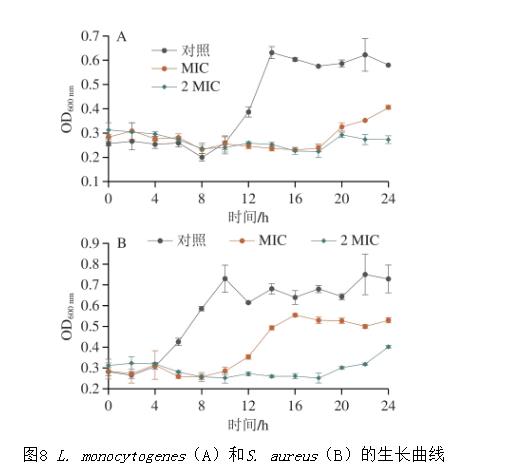 基于革兰氏阳性菌生长曲线等指标评价纤维素基抑菌材料L-Met改性MCC（M-MCC）抑菌效果（五）