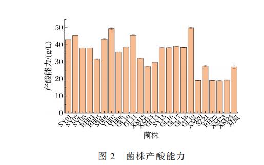 不同乙醇、乙酸、氯化钠、浓度对小米醋发酵过程中醋酸菌生长曲线的影响（二）