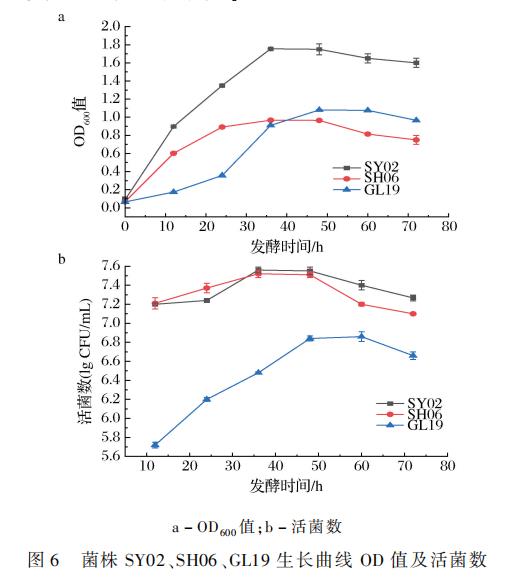 不同乙醇、乙酸、氯化钠、浓度对小米醋发酵过程中醋酸菌生长曲线的影响（三）