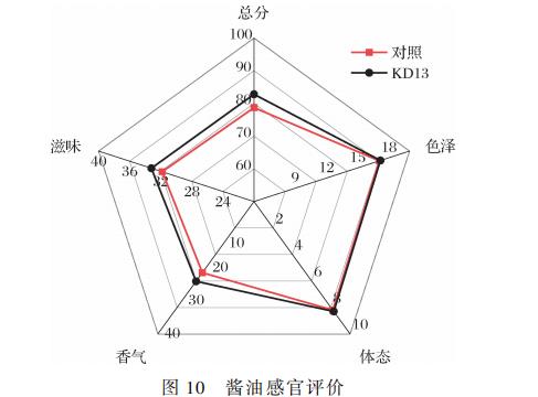 3株奥默柯达酵母生长曲线、pH耐受性、最适生长温度测定及对酱油香气和滋味影响（三）