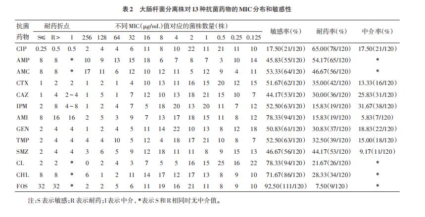 鸽源大肠杆菌分离株对13种抗菌药物耐药现状研究（二）