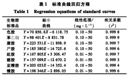 生食大眼金枪鱼中生物胺产生菌分离纯化、菌落总数、生长曲线及形状鉴定（一）