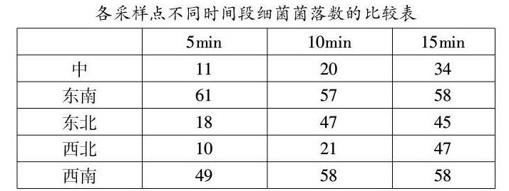 培养皿暴露时间会导致空气细菌总数含量变化吗？