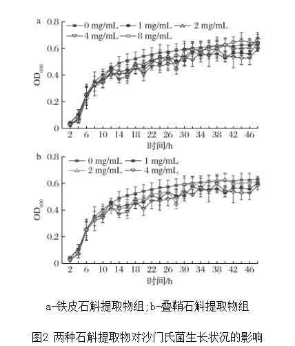 铁皮、叠鞘石斛提取物对沙门氏菌生长状况、群体运动的影响——摘要、材料与设备
