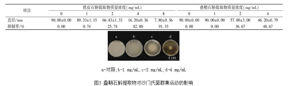 铁皮、叠鞘石斛提取物对沙门氏菌生长状况、群体运动的影响——实验方法