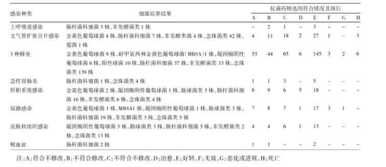 微生物培养、药敏试验目的及对感染治疗效果的影响——结果、讨论