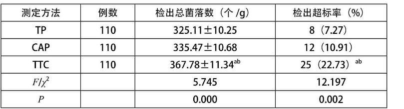 食品微生物菌落总数的测定和比较：TP、CAP、TTC