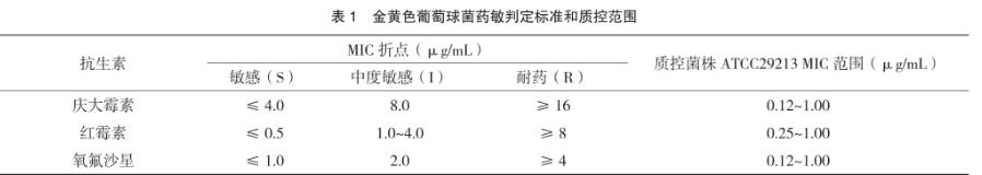 金黄色葡萄球菌：红霉素、庆大霉素和氧氟沙星时间-抑菌生长曲线分析（一）