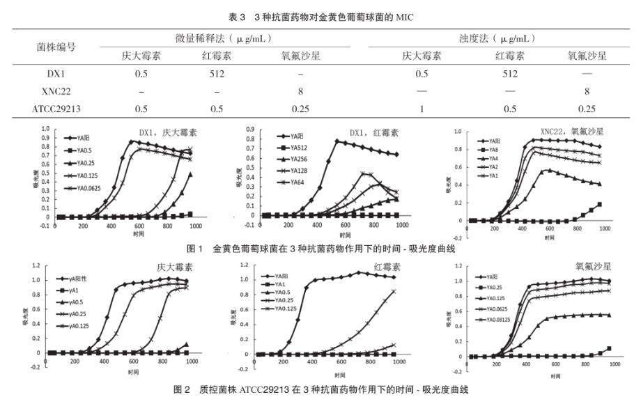 金黄色葡萄球菌：红霉素、庆大霉素和氧氟沙星时间-抑菌生长曲线分析（二）