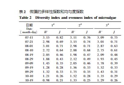 对虾养殖池水中叶绿素a浓度和微藻种类优势度指数及均匀度（下）