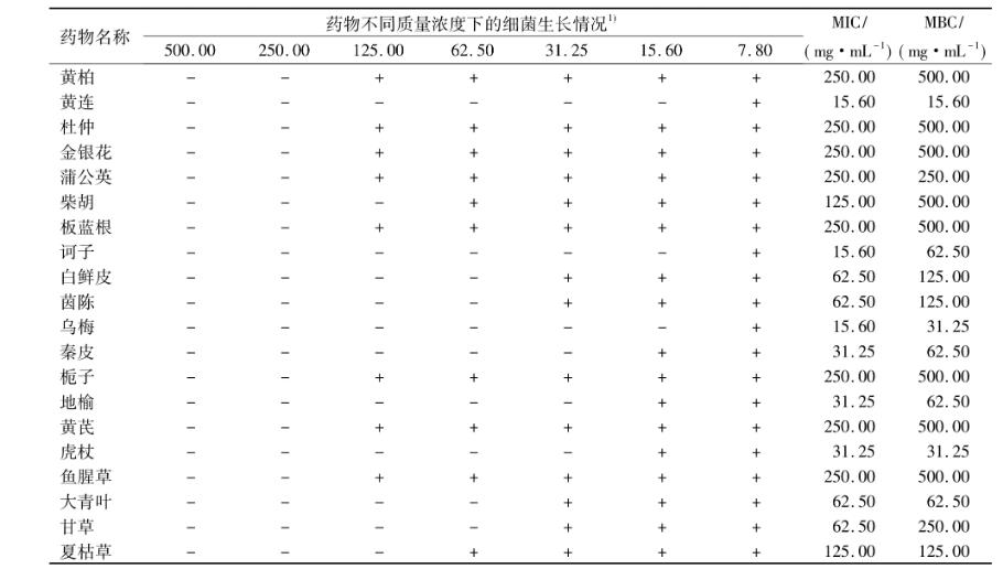 乌梅等20种中药的体外抗胸膜肺炎放线杆菌活性研究【?药敏试验】（一）