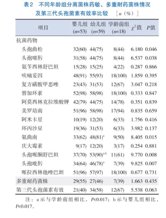 儿童侵袭性非伤寒沙门菌肠炎NTS的药敏试验结果——结果