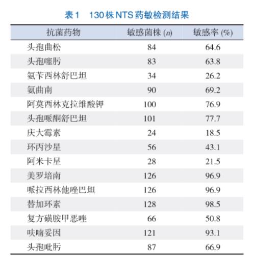 儿童侵袭性非伤寒沙门菌肠炎NTS的药敏试验结果——摘要、资料与方法
