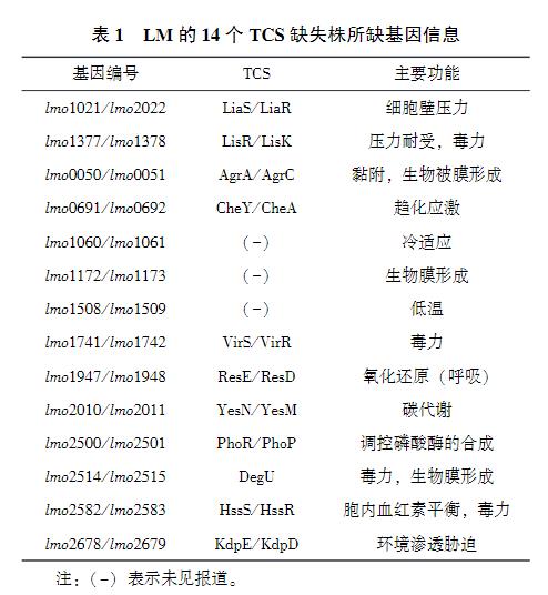 lmo1508/lmo1509基因缺失对单增李斯特菌生长曲线、抗氧化应激能力的影响（一）