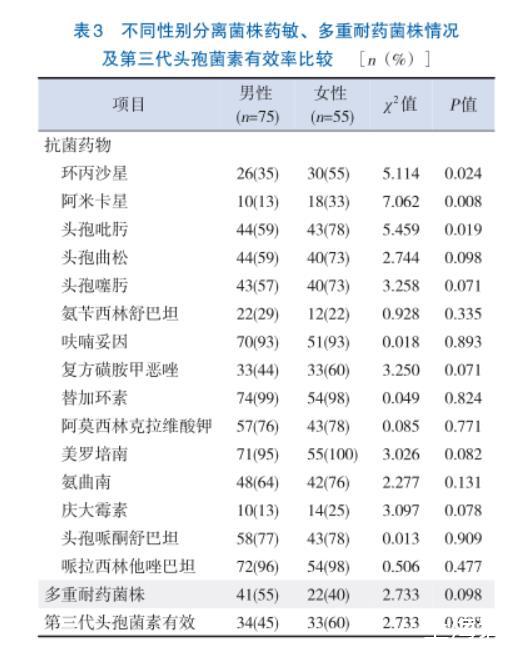 儿童侵袭性非伤寒沙门菌肠炎NTS的药敏试验结果——讨论