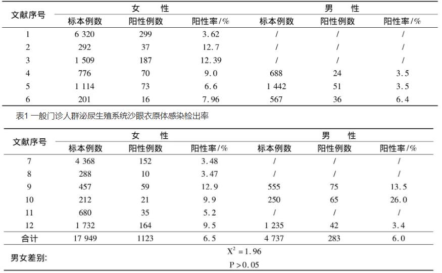 一般门诊男女泌尿生殖系统沙眼衣原体检出率及药敏试验结果分析