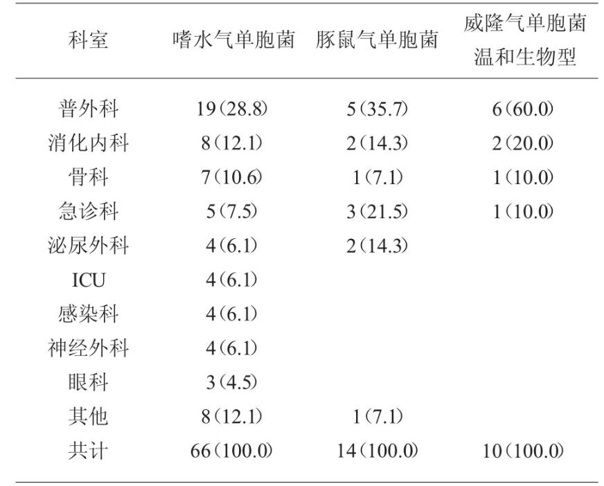 气单胞菌所属科、流行病学特点、耐药率分析