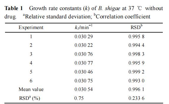 微量量热法研究金银花与灰毡毛忍冬对志贺痢疾杆菌生长代谢的影响（一）