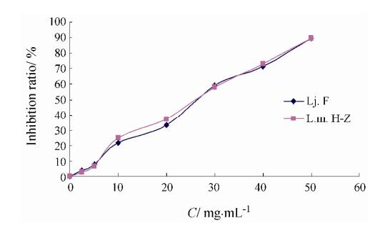 微量量热法研究金银花与灰毡毛忍冬对志贺痢疾杆菌生长代谢的影响（三）