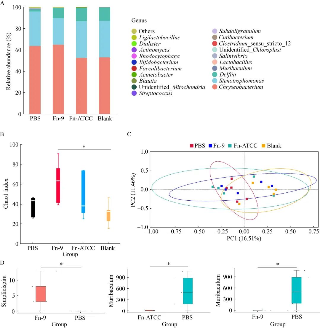 基于细菌生长曲线测定探究具核梭杆菌促进肺癌发展的潜在机制（三）