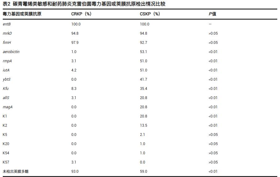 基于微生物生长曲线监测系统探究肺炎克雷伯菌菌株毒力与碳青霉烯类耐药性的关系（二）